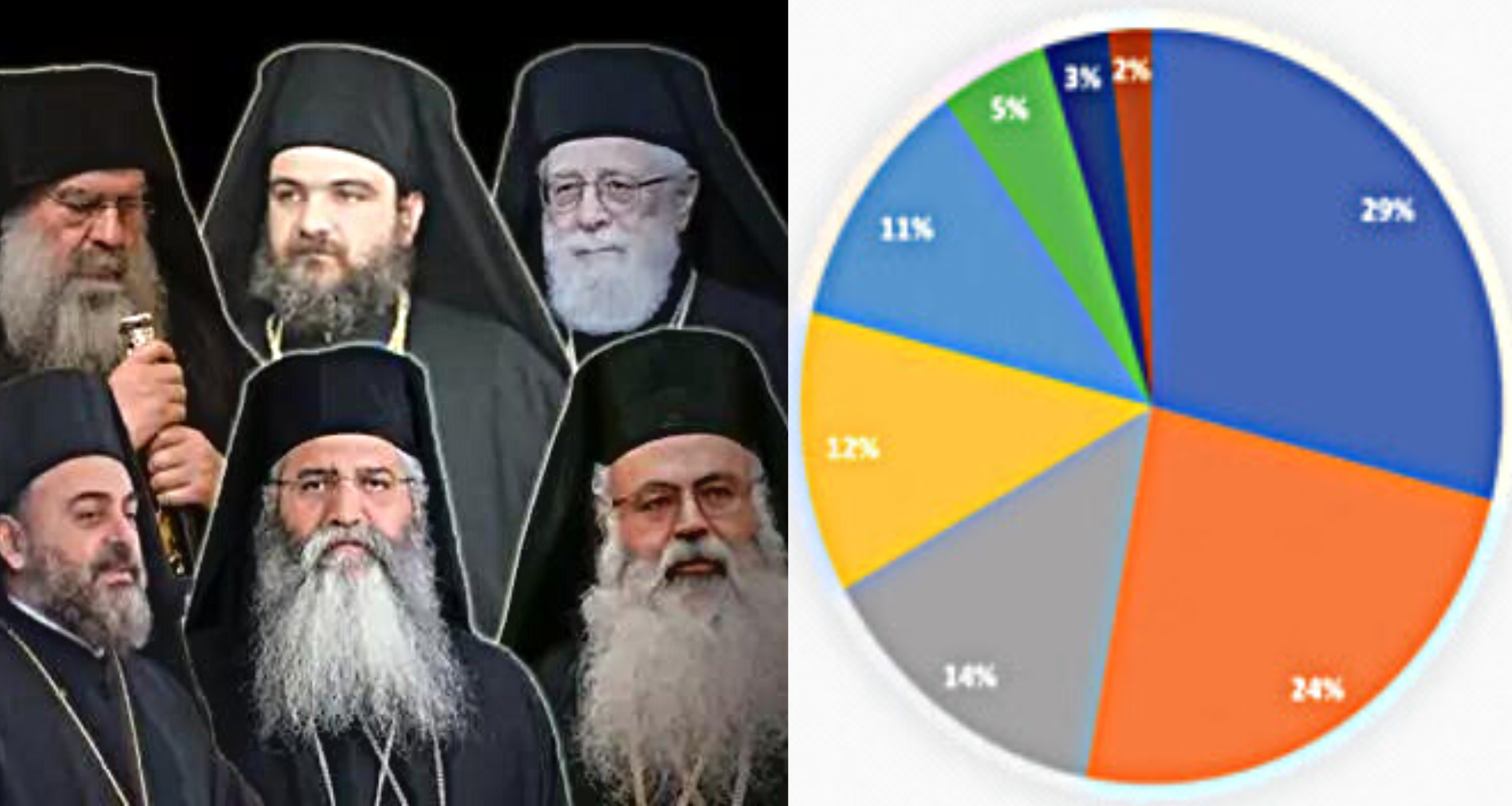 Αποτελέσματα δημοσκόπησης: Ποιος προηγείται στην κούρσα των Αρχιεπισκοπικών εκλογών;