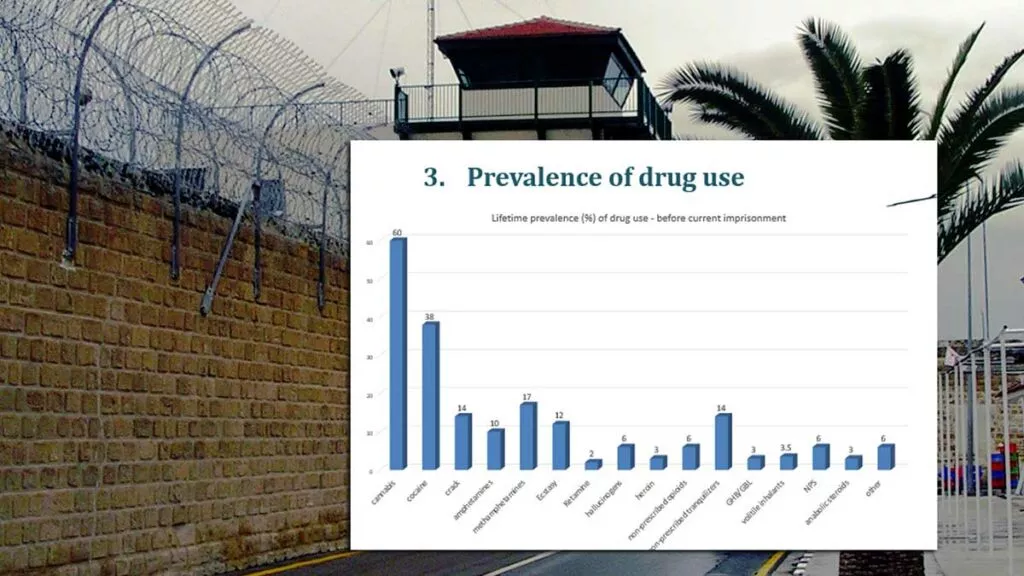 Χρήση ναρκωτικών από το 65% όσων καταλήγουν στις Φυλακές