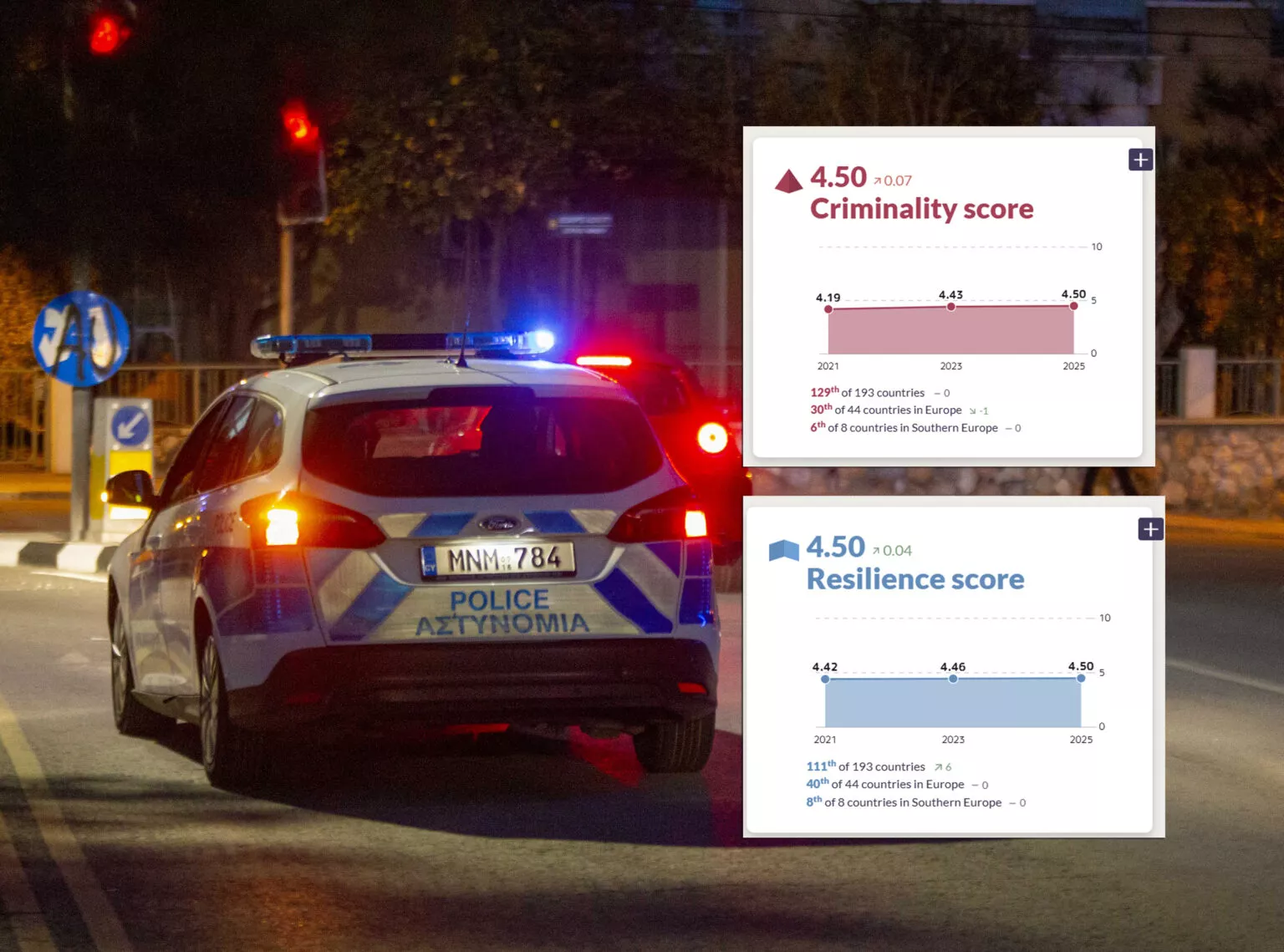 H θέση της Κύπρου στον παγκόσμιο δείκτη εγκληματικότητας – Διαφθορά σωμάτων επιβολής νόμου, λένε οι ξένοι εμπειρογνώμονες (πίνακες)